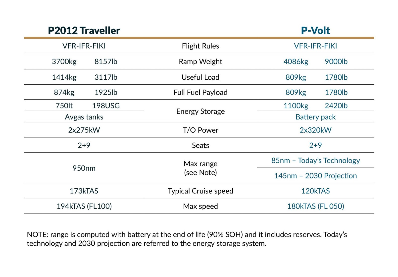 Tecnam P Volt table