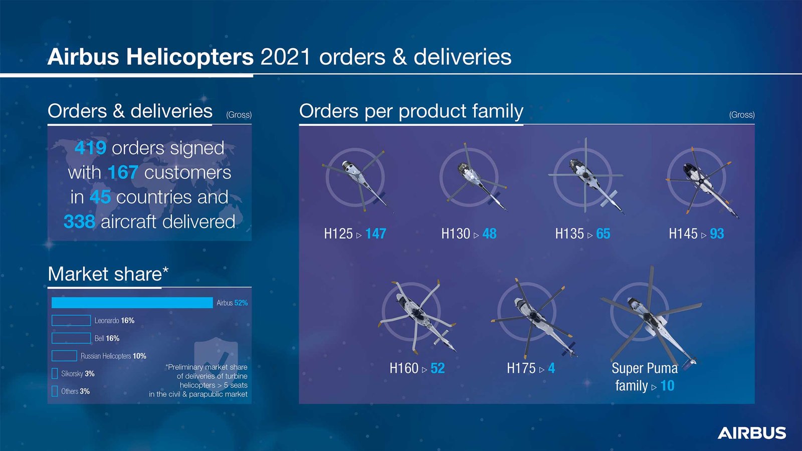 Airbus Helicopters 2021 infographic
