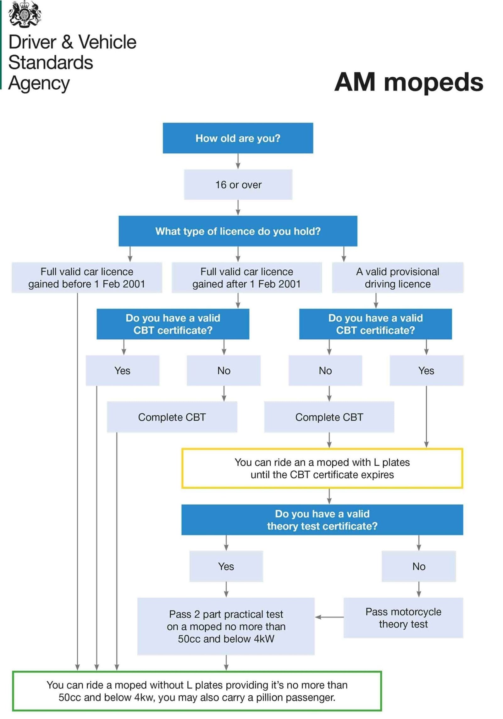 How to get a motorcycle licence flow chart