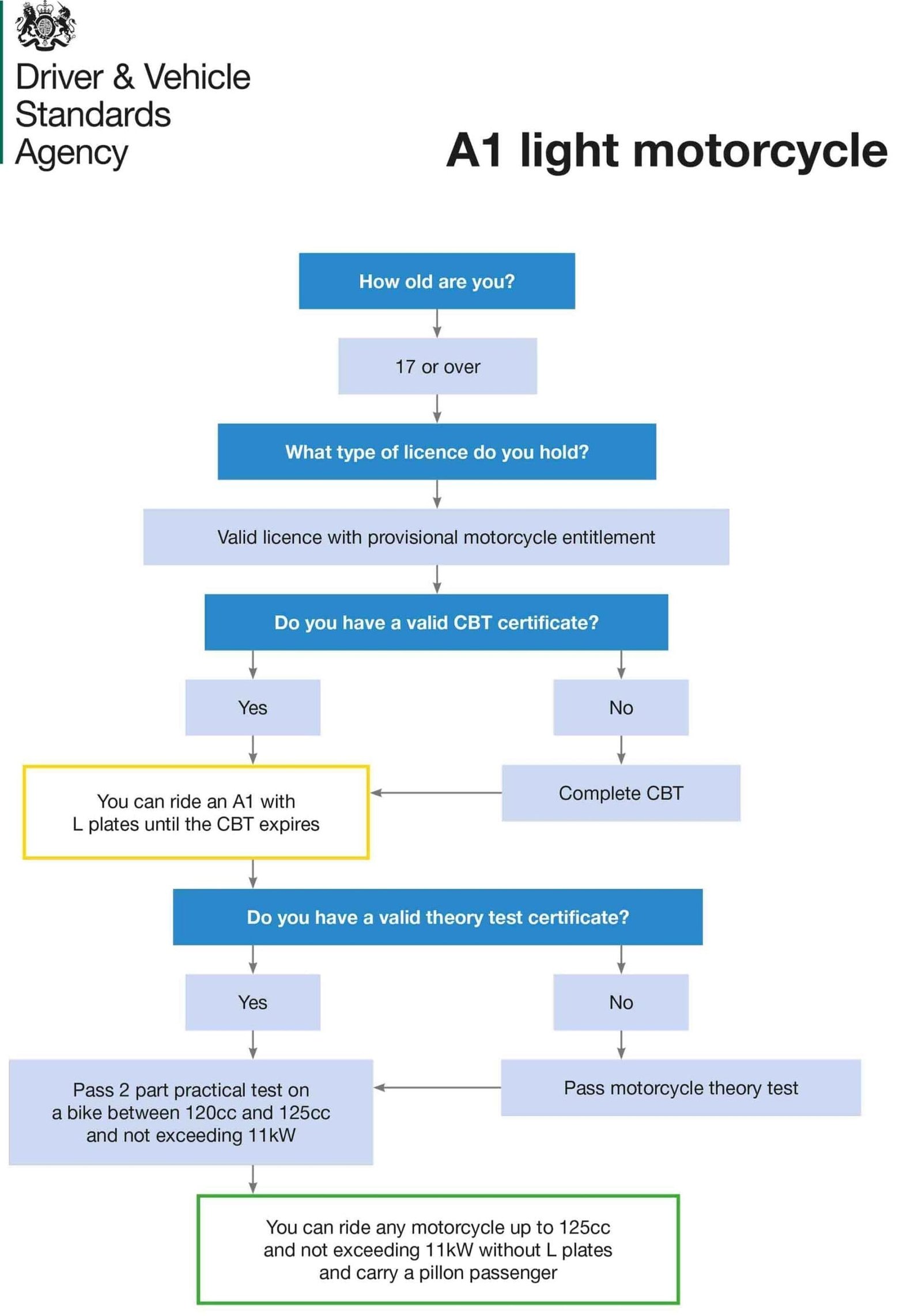 How to get a motorcycle licence flow chart