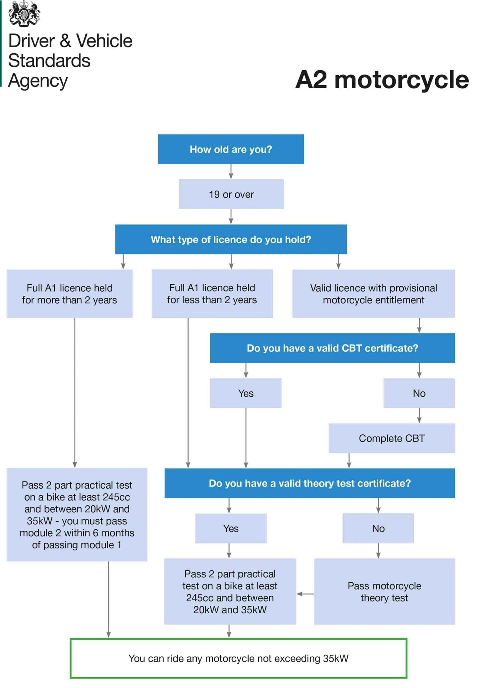 How to get a motorcycle licence flow chart