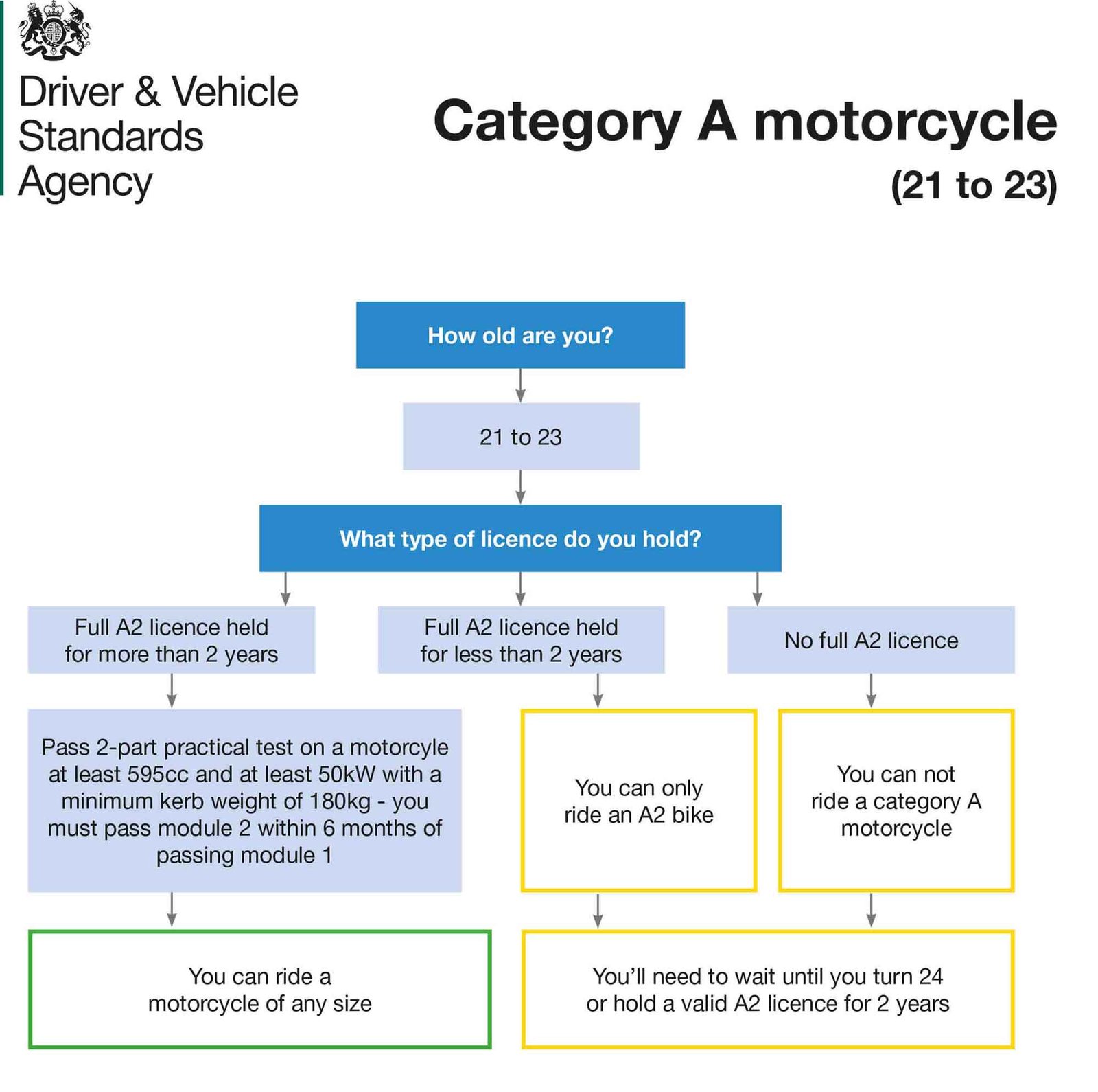 How to get a motorcycle licence flow chart